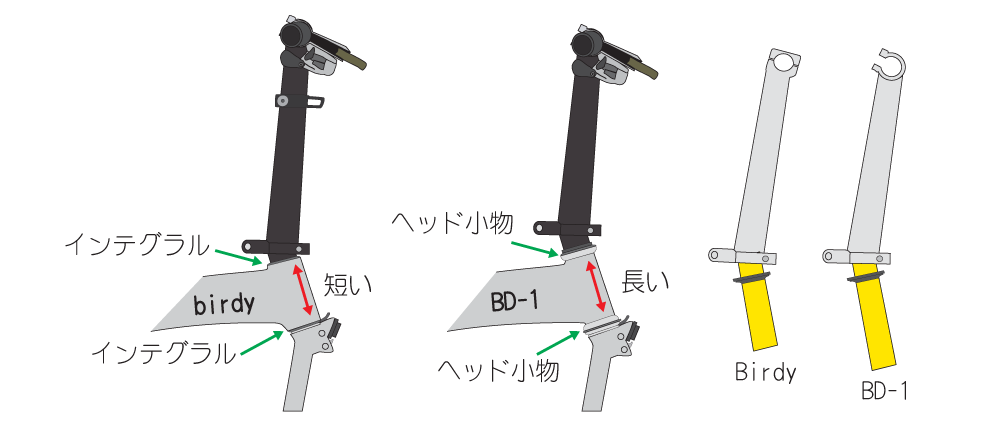 Birdy用ハンドルステムとBD-1用ハンドルステムが違う理由