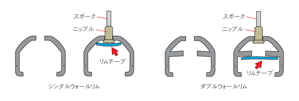 自転車のリムテープとは