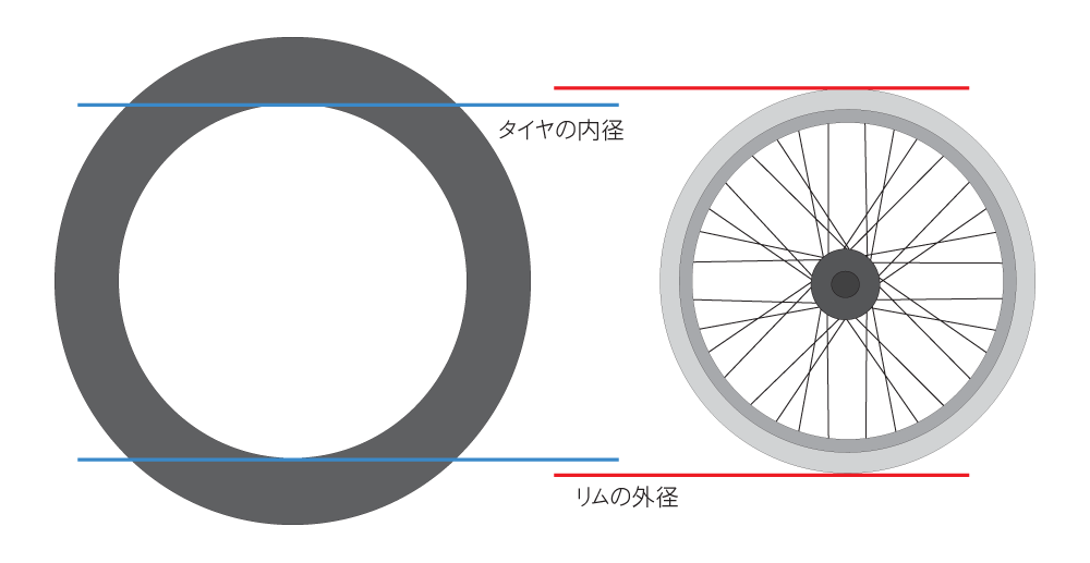 タイヤの内径はリムの外径よりも小さい