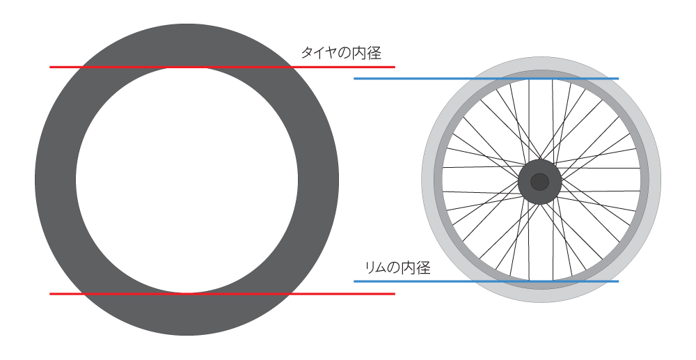 リムの内径はタイヤの内径よりも小さい