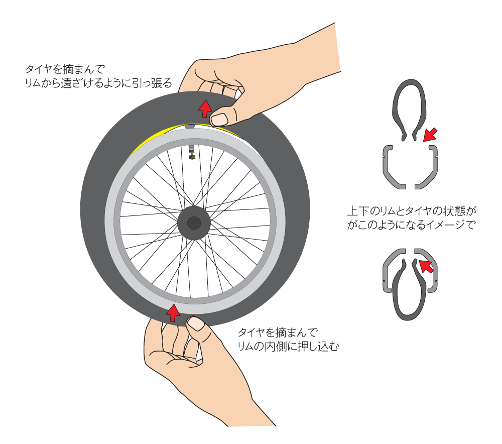 タイヤを摘まんでリムの内側に押し込む