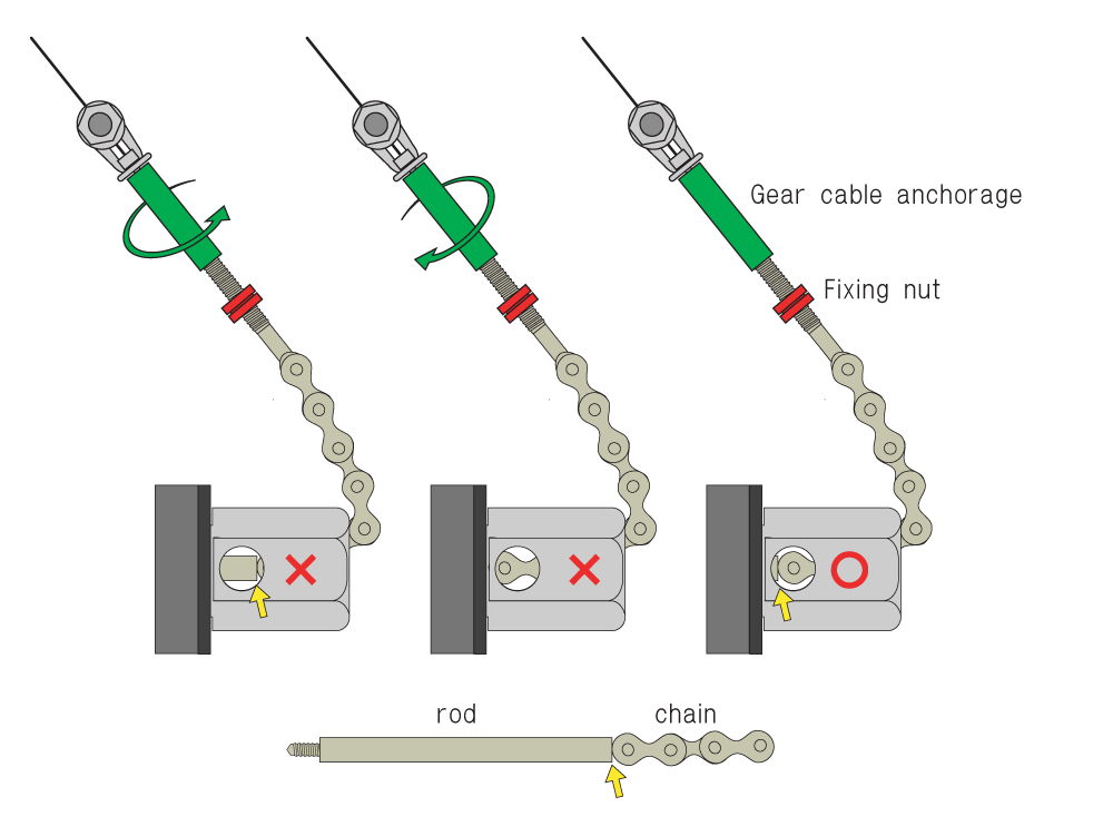 ロッドとチェーンの繋ぎ目がハブナットの穴の左の方へ位置するように Gear cable anchorageを回して調整します