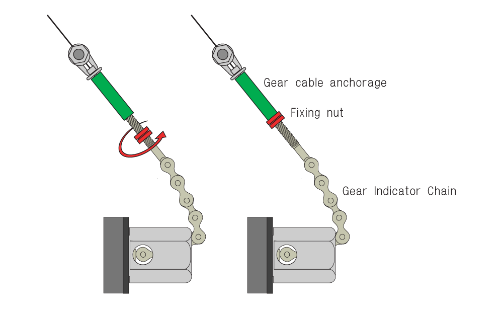 Gear cable anchorageを指でつまんでFixing nutを矢印の方向へ回して固定すれば、ブロンプトンの内装３段変速の調整は終了です