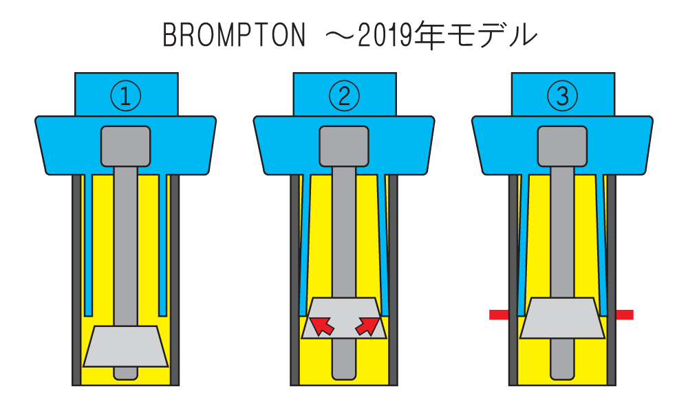 2019年モデル以前のBROMPTONハンドルステム