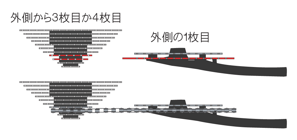 チェーンを載せる位置