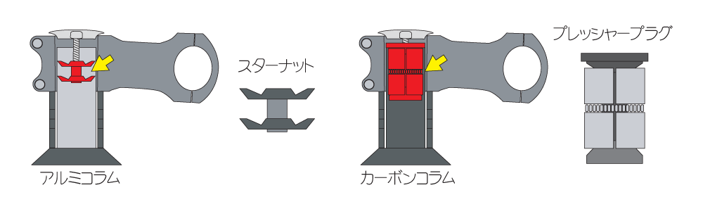 カーボンコラムの固定部分の構造