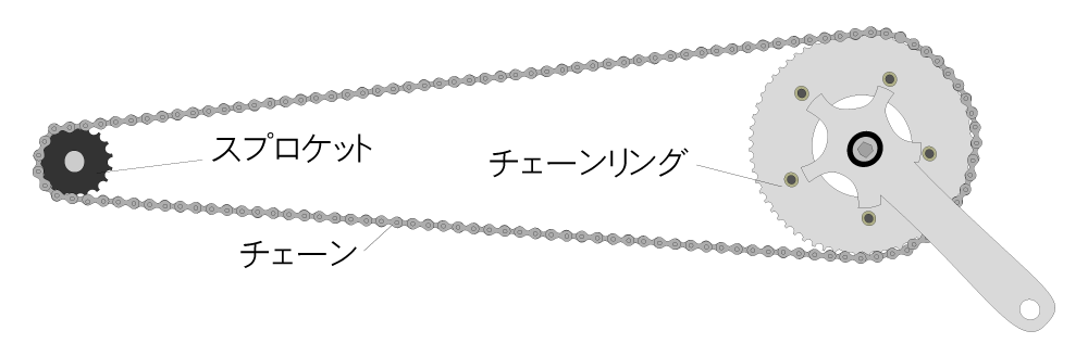 チェーンとスプロケットとチェーンリング