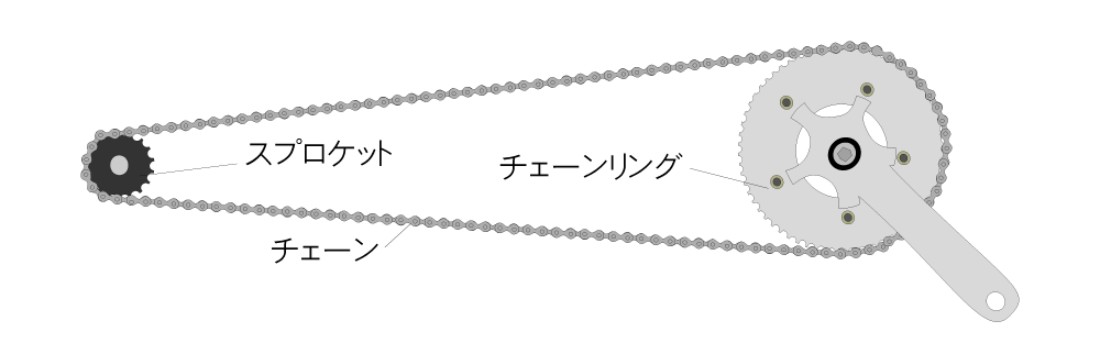 チェーンと繋がっている部品