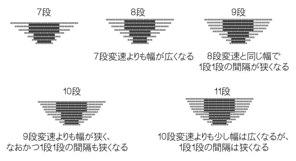 スプロケットの枚数によっても外れやすさは変わる